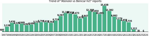 Atenolol vs Benicar hct drug comparison reports. Atenolol vs Benicar hct drug comparison reports.